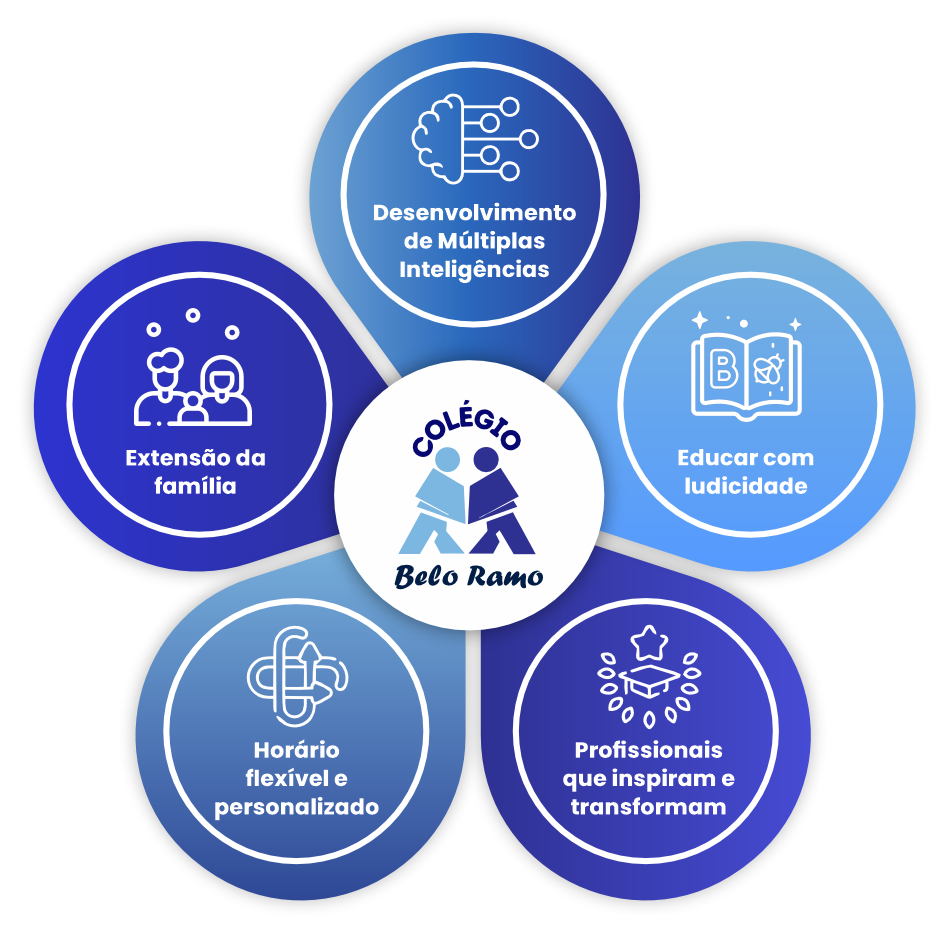 Pilares Educacionais